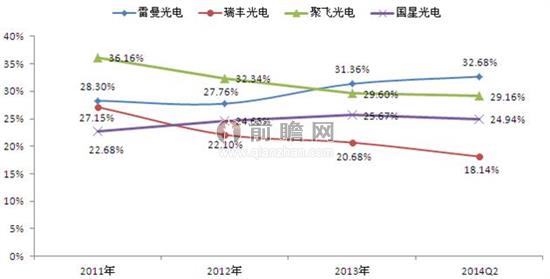 2011-2014年中國LED封裝市場毛利率變化