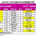 2014年上半年电视剧收视率排行榜
