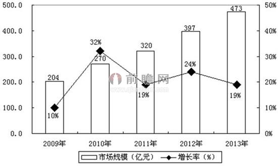 封裝規(guī)模