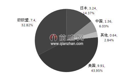 图表1：2013年主要国家和地区电动汽车市场份额（单位：%）