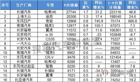 2014年9月SUV销量排行榜:CR-V表现欠佳 哈弗H2异军突起