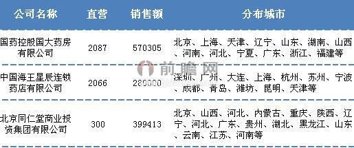 2013年全国性连锁药店分布城市（单位：家，万元）