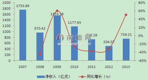 圖表2：2007-2013年證券公司經(jīng)紀(jì)業(yè)務(wù)收入情況（單位：億元，%）