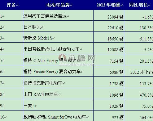 圖表2：2013年美國(guó)電動(dòng)汽車品牌銷量前十名排名（單位：輛，%）