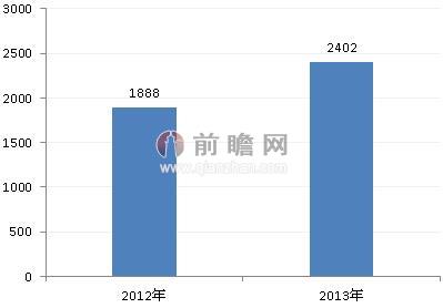 圖表1：2012-2013年人力資源服務(wù)機(jī)構(gòu)服務(wù)單位數(shù)（單位：萬(wàn)家）