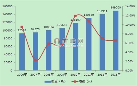 2006-2013年中國民辦教育機(jī)構(gòu)數(shù)量及其增速