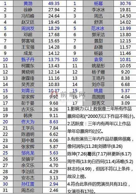 2012-2014年中国男女演员票房号召力综合榜（单位：亿元）