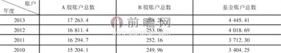 圖表1：2010-2013年A股賬戶和基金賬戶變化情況（單位：萬戶）