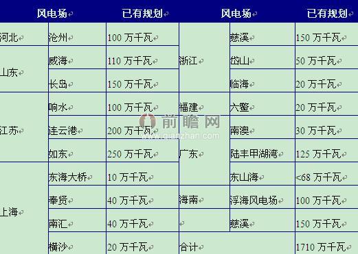 圖表3：部分地區(qū)海上風(fēng)電場計(jì)劃（單位：萬千瓦）