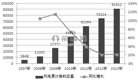 图表2：2007-2013年中国风电累计装机容量（单位：MW，%）