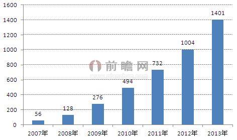图表1：2007-2013年中国风电发电量（单位：亿千瓦时）