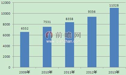 2009-2013年中国高铁营运里程
