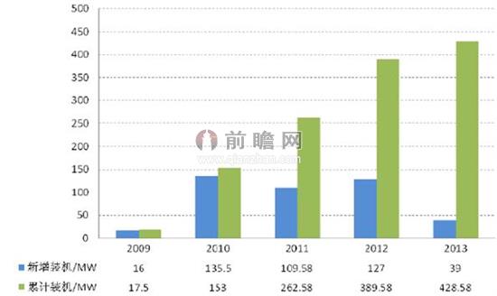 圖表2：2009-2013年中國海上風(fēng)電裝機(jī)情況