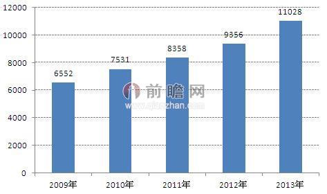 图表1：2009-2013年中国高铁营运里程（单位：公里）