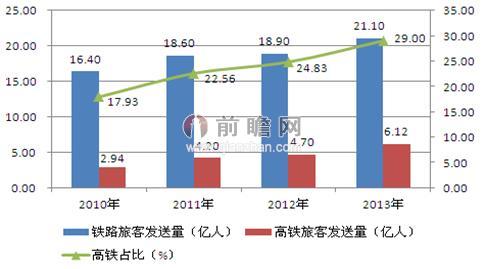 2010-2013年中国高铁旅客发送量