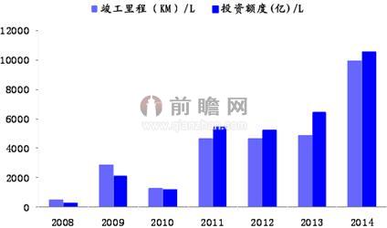 2008-2014年中国高铁投资额度和竣工里程情况及预测