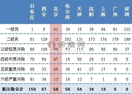 四大一線城市空氣質量對比（單位：天）