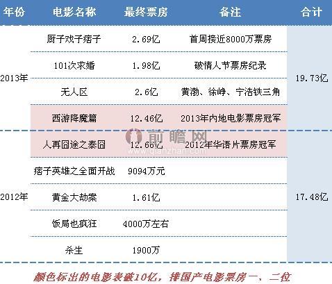 2012-2013年黄渤主演电影票房统计（单位：亿元）