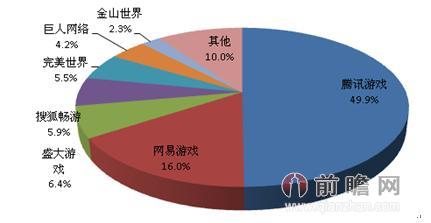 图表2：2014年Q2中国客户端游戏市场竞争格局