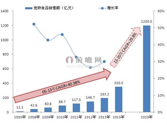 2005-2020年中国宠物食品市场规模增长情况（单位：亿元，%）