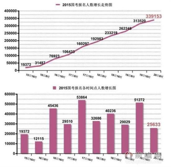 2015年国家公务员考试报名入口\/时间\/职位表下
