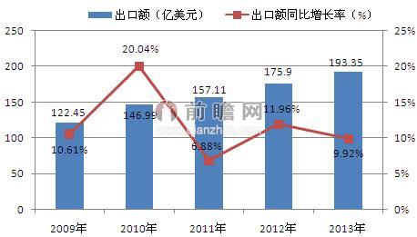 2009-2013年中国医疗器械出口增长情况