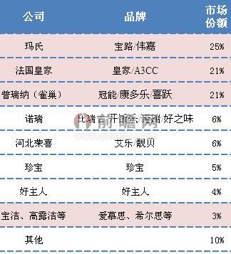 中国宠物食品主要品牌市场份额（单位：%）
