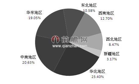 圖表2：2013年中國通用航空企業(yè)區(qū)域分布情況（單位：%）