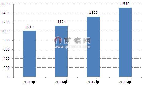 圖表1：2010-2013年中國通用航空企業(yè)適航在冊航空器數(shù)量（單位：架）