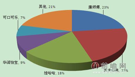 中国饮用水企业市场份额占比情况（单位：%）