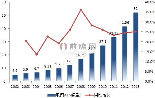 2002-2013年中国联网ATM机市场保有量及增长率