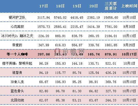 2014年10月17日-20日票房统计