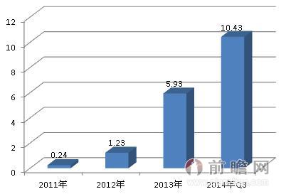 图表2：2011-2014年中国金融IC卡累计发行数量（单位：亿张）
