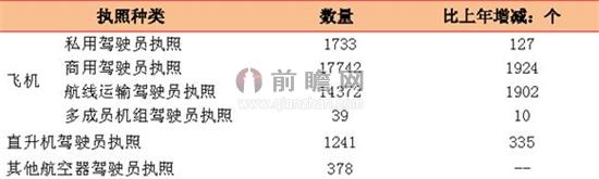 圖表3：2013年中國民航駕駛員統(tǒng)計表（單位：個）