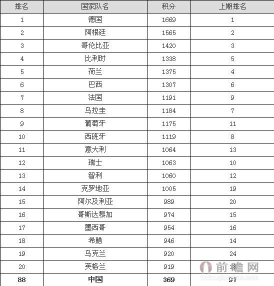 最新国际足联排名_国际足联世界排名(2)