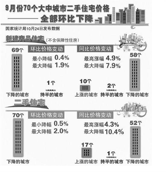 9月70大中城市房价环比无一上涨 房价跌幅收紧成不幸中的万幸