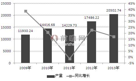 图表1：2009-2013年中国铅酸蓄电池产量及增长情况（单位：万千伏安时，%）