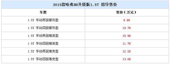 新款哈弗H6最新消息：12月上市 售9.98-13.08万