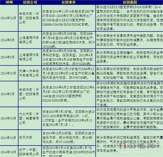 2014年部分汽车品牌召回事件汇总