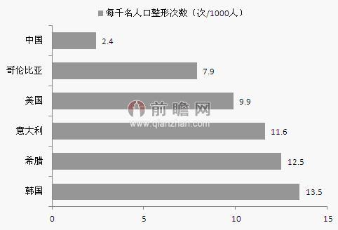 全球主要國家和地區(qū)人均整形手術(shù)量排名