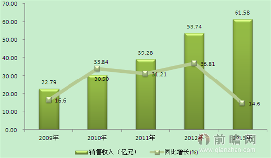 图表1：2009-2013年我国薄膜电容器行业市场规模（单位：亿元，%）