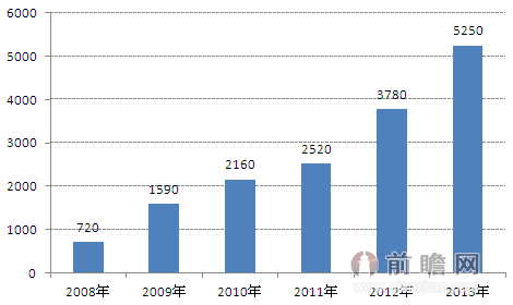 图表2：2008-2013年中国新能源汽车领域薄膜电容器产值（单位：万元）