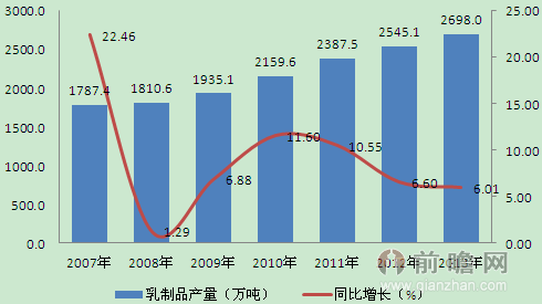 图表1：2007-2013年我国乳制品产量及同比增速（单位：万吨，%）