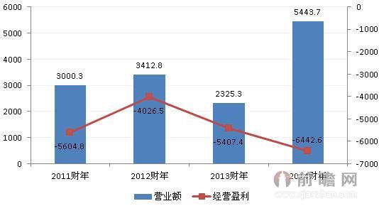 圖表1：2011-2014財年漢傳媒經(jīng)營情況分析（單位：萬港元）