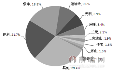 图表2：2013年我国乳制品行业主要企业市场占有率分析（单位：%）