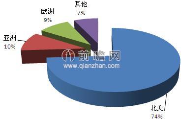 2013年全球微电网市场份额