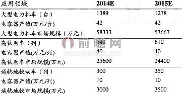 圖表3：2014-2015年鐵路機車領(lǐng)域薄膜電容器產(chǎn)值預(yù)測（單位：臺，萬元/臺，萬元，萬元/列）