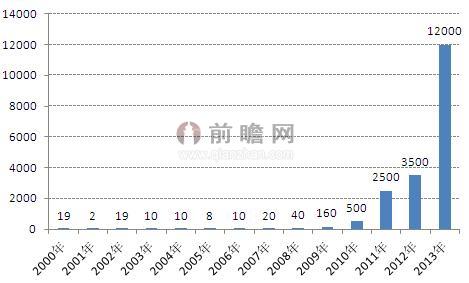 圖表6：2000-2013年中國(guó)光伏新增裝機(jī)容量（單位：MW）