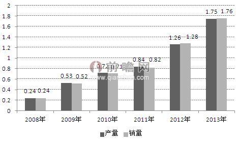 图表2：2008-2013年中国新能源产销情况（单位：万辆）