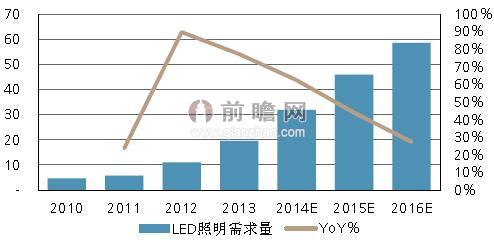 图表1：2010-2016E全球LED普通照明需求量预测（单位：百万平方英寸，%）